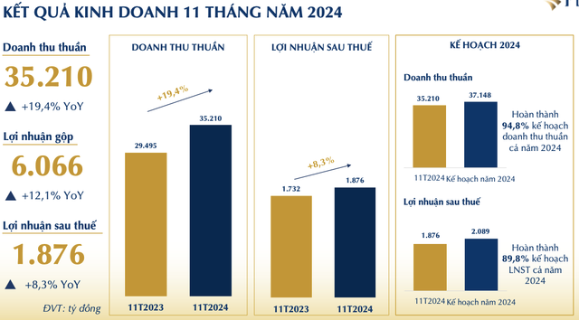 PNJ lai 1.876 ty dong sau 11 thang, trang suc ban si tang manh