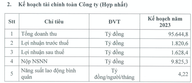 BSR lên kế hoạch 2023 lãi ròng lao dốc 89% BSR len ke hoach 2023 lai rong lao doc 89%