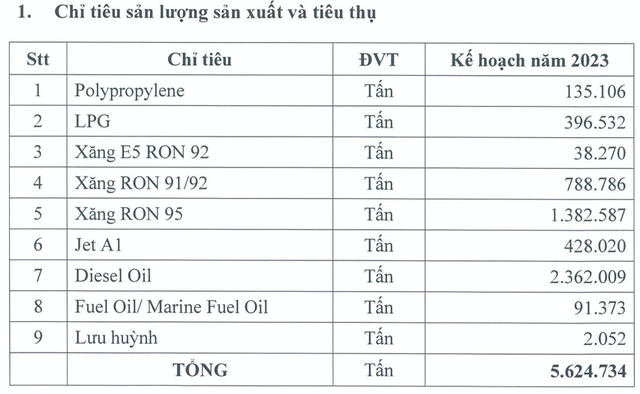 BSR lên kế hoạch 2023 lãi ròng lao dốc 89% - Hình 2 BSR len ke hoach 2023 lai rong lao doc 89%-Hinh-2