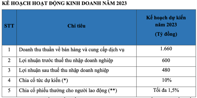 Lãi lớn 2022 nhưng Khải Hoàn Land không chia cổ tức Lai lon 2022 nhung Khai Hoan Land khong chia co tuc