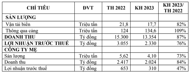 Van tai bien gap kho, Vinalines du lai 2023 suy giam 24% ve con 2.330 ty