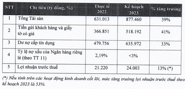 VPBank lên kế hoạch lãi 24.003 tỷ năm 2023 sau thương vụ bán 15% vốn cho SMBC VPBank len ke hoach lai 24.003 ty nam 2023 sau thuong vu ban 15% von cho SMBC