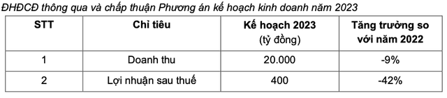Digiworld bất ngờ "quay xe" kế hoạch lãi 2023 đi lùi tới 42% Digiworld bat ngo