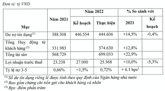 Techcombank đặt kế hoạch lợi nhuận 2023 suy giảm 14% Techcombank dat ke hoach loi nhuan 2023 suy giam 14%