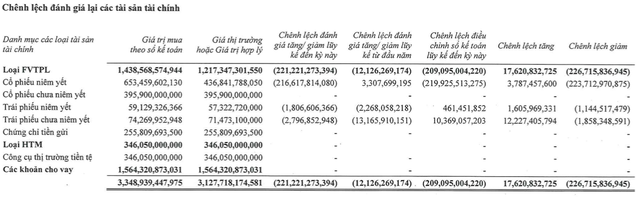 Lỗ trái phiếu chưa niêm yết hơn 200 tỷ, Chứng khoán Tiên Phong báo lãi 9 tháng giảm 10% - Hình 4 Lo trai phieu chua niem yet hon 200 ty, Chung khoan Tien Phong bao lai 9 thang giam 10%-Hinh-4