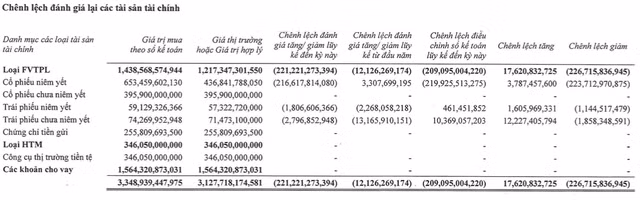 Lo trai phieu chua niem yet hon 200 ty, Chung khoan Tien Phong bao lai 9 thang giam 10%-Hinh-4