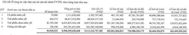 Lỗ trái phiếu chưa niêm yết hơn 200 tỷ, Chứng khoán Tiên Phong báo lãi 9 tháng giảm 10% - Hình 2 Lo trai phieu chua niem yet hon 200 ty, Chung khoan Tien Phong bao lai 9 thang giam 10%-Hinh-2