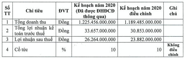 Cổ đông Cấp nước Chợ Lớn chấp thuận điều chỉnh giảm 9% kế hoạch lợi nhuận 2020 Co dong Cap nuoc Cho Lon chap thuan dieu chinh giam 9% ke hoach loi nhuan 2020