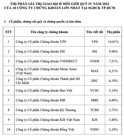 Thị phần môi giới HOSE năm 2022: Vẫn những gương mặt cũ, VPS vượt trội - Hình 2 Thi phan moi gioi HOSE nam 2022: Van nhung guong mat cu, VPS vuot troi-Hinh-2