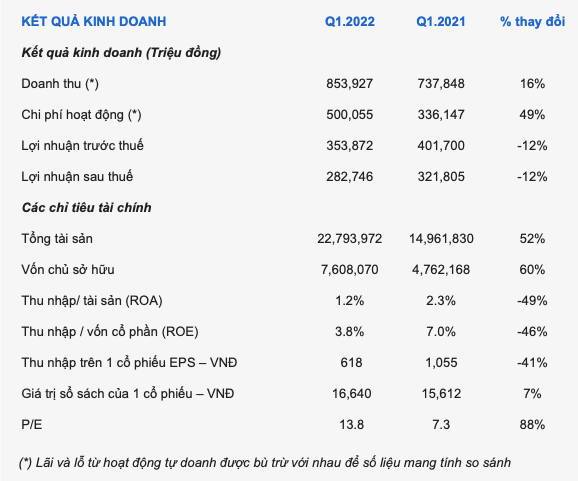 Vì sao Chứng khoán HSC báo lãi quý 1/2022 đi lùi? - Hình 2 Vi sao Chung khoan HSC bao lai quy 1/2022 di lui?-Hinh-2