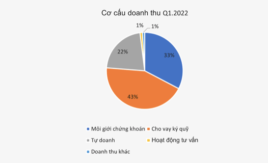 Vì sao Chứng khoán HSC báo lãi quý 1/2022 đi lùi? Vi sao Chung khoan HSC bao lai quy 1/2022 di lui?