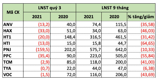 Diem ten nhung doanh nghiep dau tien bao lo quy 3/2021