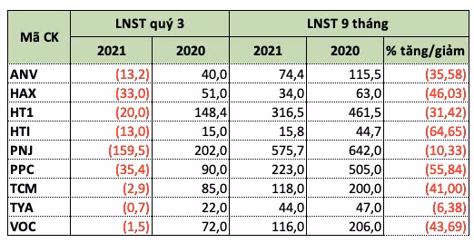 Diem ten nhung doanh nghiep dau tien bao lo quy 3/2021