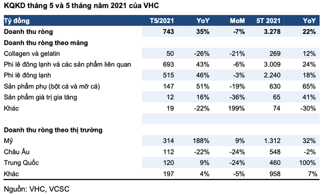 Vĩnh Hoàn ước doanh thu tháng 5 đạt 743 tỷ, tăng 35% so cùng kỳ Vinh Hoan uoc doanh thu thang 5 dat 743 ty, tang 35% so cung ky
