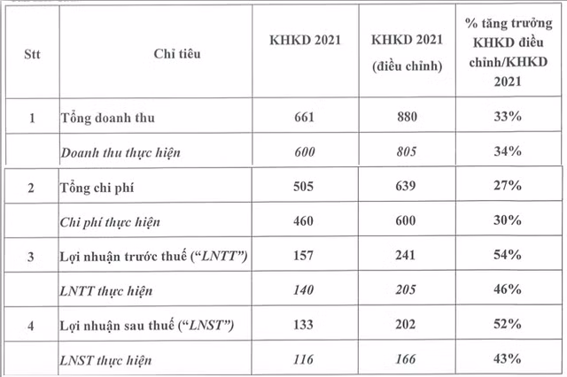 Chung khoan Bao Viet dieu chinh tang ke hoach loi nhuan them 52% len 202 ty dong-Hinh-2
