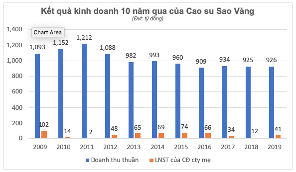 Cao su Sao Vàng và Cảng Phước An dưới tay Chủ tịch Phạm Hoành Sơn làm ăn ra sao? - Hình 2 Cao su Sao Vang va Cang Phuoc An duoi tay Chu tich Pham Hoanh Son lam an ra sao?-Hinh-2