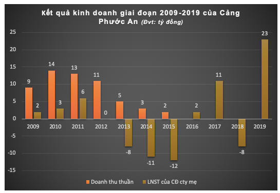 Cao su Sao Vàng và Cảng Phước An dưới tay Chủ tịch Phạm Hoành Sơn làm ăn ra sao? - Hình 3 Cao su Sao Vang va Cang Phuoc An duoi tay Chu tich Pham Hoanh Son lam an ra sao?-Hinh-3