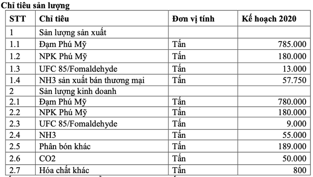 DPM đặt kế hoạch lợi nhuận 2020 tăng 10% với 513 tỷ, tìm nguồn khí mới DPM dat ke hoach loi nhuan 2020 tang 10% voi 513 ty, tim nguon khi moi
