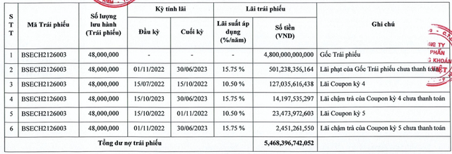 Bông Sen Corp lỗ tiếp 280 tỷ 6 tháng, gánh 668 tỷ tiền lãi và phạt trái phiếu - Hình 2 Bong Sen Corp lo tiep 280 ty 6 thang, ganh 668 ty tien lai va phat trai phieu-Hinh-2