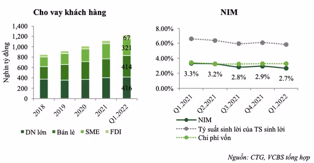 VCBS: VietinBank se gap nhieu kho khan trong viec duy tri kha nang tang truong tin dung cao trong dai han-Hinh-2