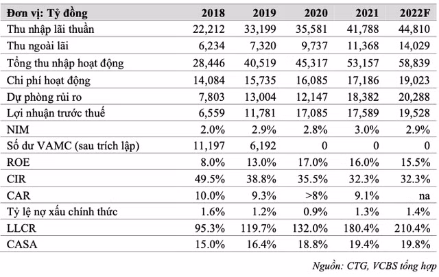 VCBS: VietinBank se gap nhieu kho khan trong viec duy tri kha nang tang truong tin dung cao trong dai han