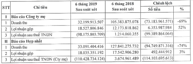 Cotec Land bất ngờ điều chỉnh từ lãi sang lỗ nặng 110 tỷ Cotec Land bat ngo dieu chinh tu lai sang lo nang 110 ty