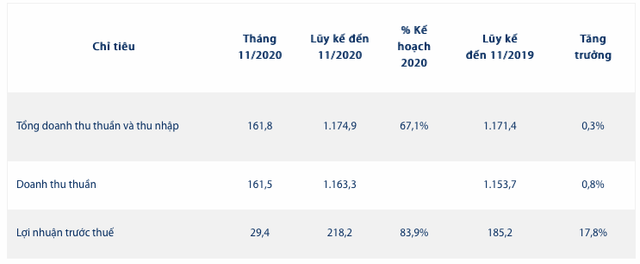 Imexpharm báo lãi 11 tháng 218 tỷ, đạt 84% kế hoạch năm Imexpharm bao lai 11 thang 218 ty, dat 84% ke hoach nam