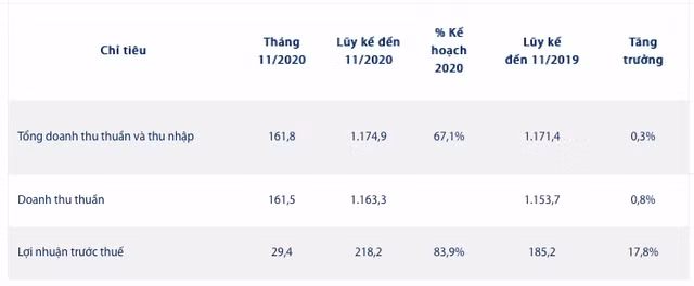 Imexpharm bao lai 11 thang 218 ty, dat 84% ke hoach nam