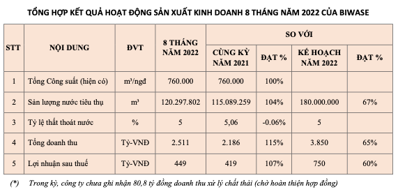 Biwase báo lợi nhuận 8 tháng đạt 450 tỷ đồng, tăng 7% so cùng kỳ Biwase bao loi nhuan 8 thang dat 450 ty dong, tang 7% so cung ky