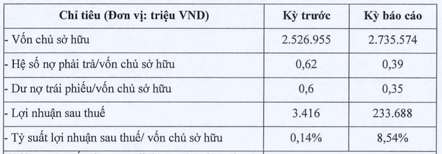 'Rời' Đất Xanh, Hội An Invest bất ngờ lãi lớn 233 tỷ 6 tháng 2023 'Roi' Dat Xanh, Hoi An Invest bat ngo lai lon 233 ty 6 thang 2023