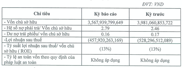 Nhiệt điện Thăng Long báo lỗ gần 458 tỷ đồng, gánh nợ phải trả 9.954 tỷ Nhiet dien Thang Long bao lo gan 458 ty dong, ganh no phai tra 9.954 ty