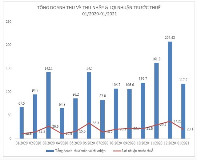 Imexpharm báo lãi tháng 1 tăng vọt 90%, dùng Quỹ phát triển để nộp vi phạm về thuế hơn 4 tỷ - Hình 2 Imexpharm bao lai thang 1 tang vot 90%, dung Quy phat trien de nop vi pham ve thue hon 4 ty-Hinh-2