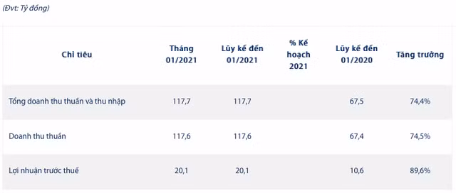 Imexpharm bao lai thang 1 tang vot 90%, dung Quy phat trien de nop vi pham ve thue hon 4 ty