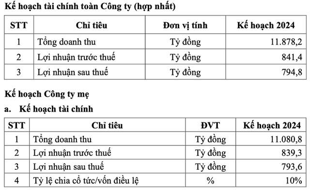 Đạm Cà Mau lên kế hoạch lợi nhuận 2024 suy giảm mạnh 42% so 2023 Dam Ca Mau len ke hoach loi nhuan 2024 suy giam manh 42% so 2023