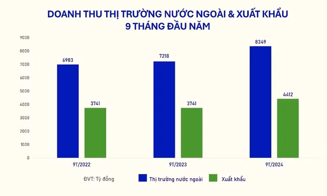 VINAMILK quy 3/2024: Doanh thu noi dia no luc “vuot” bao YAGI