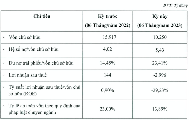 FE Credit báo lỗ gần 3.000 tỷ 6 tháng, dư nợ hơn 55.657 tỷ đồng FE Credit bao lo gan 3.000 ty 6 thang, du no hon 55.657 ty dong