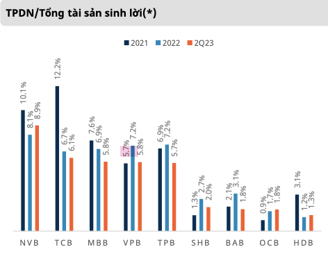 No xau ngan hang giam toc, rui ro lien quan den trai phieu dao han van hien huu
