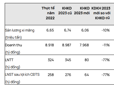 Nhu cầu tiêu thụ yếu, Vicem Hà Tiên điều chỉnh giảm mạnh 77% kế hoạch lãi 2023 Nhu cau tieu thu yeu, Vicem Ha Tien dieu chinh giam manh 77% ke hoach lai 2023