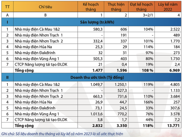 San luong dien thuong pham 5 thang tang 12%, POW uoc doanh thu 13.771 ty dong