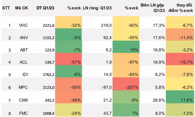 Co phieu thuy san nao dang chu y khi nhu cau yeu can tro su phuc hoi?