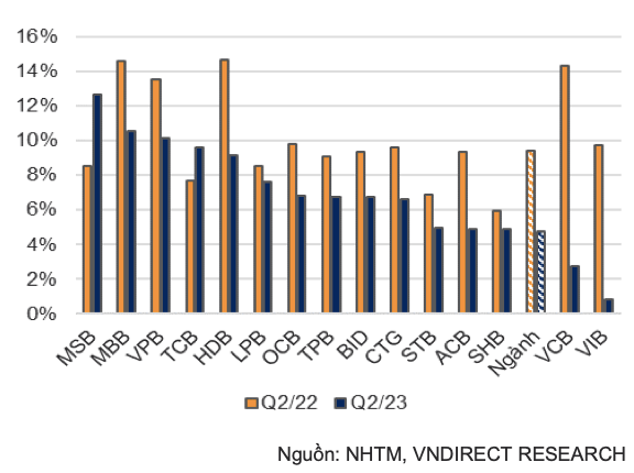 Trai chieu cac chi so tai chinh cua cac ngan hang trong quy 2