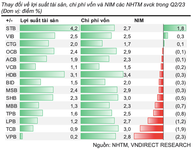 Trai chieu cac chi so tai chinh cua cac ngan hang trong quy 2-Hinh-3
