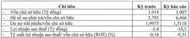Chủ đầu tư dự án Đồi Rồng thua lỗ, dư nợ trái phiếu còn 4.540 tỷ Chu dau tu du an Doi Rong thua lo, du no trai phieu con 4.540 ty