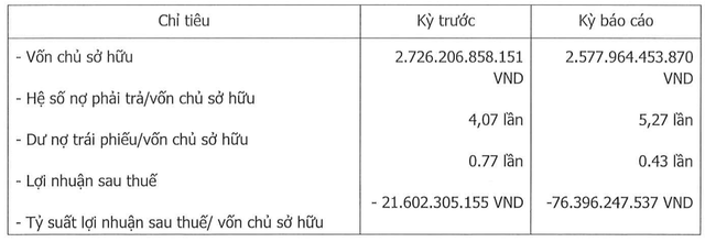 Bất động sản Đà Lạt Valley tiếp tục thua lỗ, gánh nợ phải trả hơn 13.585 tỷ Bat dong san Da Lat Valley tiep tuc thua lo, ganh no phai tra hon 13.585 ty