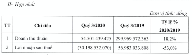 Dịch vụ Hàng không Taseco dự kiến quý 4 tiếp tục chìm trong thua lỗ - Hình 2 Dich vu Hang khong Taseco du kien quy 4 tiep tuc chim trong thua lo-Hinh-2