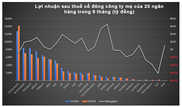 Điểm mặt những ngân hàng đi lùi lợi nhuận 9 tháng Diem mat nhung ngan hang di lui loi nhuan 9 thang