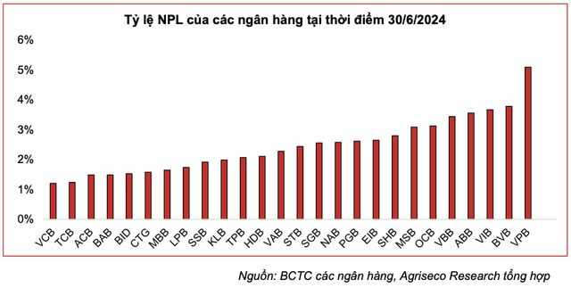Nợ xấu ngân hàng: Nhà băng nào chịu áp lực trích dự phòng rủi ro tín dụng? - Hình 2 No xau ngan hang: Nha bang nao chiu ap luc trich du phong rui ro tin dung?-Hinh-2