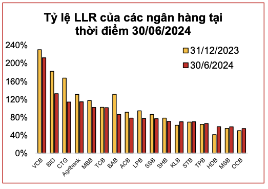 Nợ xấu ngân hàng: Nhà băng nào chịu áp lực trích dự phòng rủi ro tín dụng? - Hình 3 No xau ngan hang: Nha bang nao chiu ap luc trich du phong rui ro tin dung?-Hinh-3