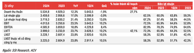 ACV se lo ty gia 500 ty 6 thang cuoi nam neu dong Yen nhu hien nay