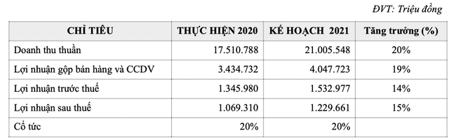 PNJ lên kế hoạch lãi 1.230 tỷ, cổ tức tiếp tục là 20% PNJ len ke hoach lai 1.230 ty, co tuc tiep tuc la 20%